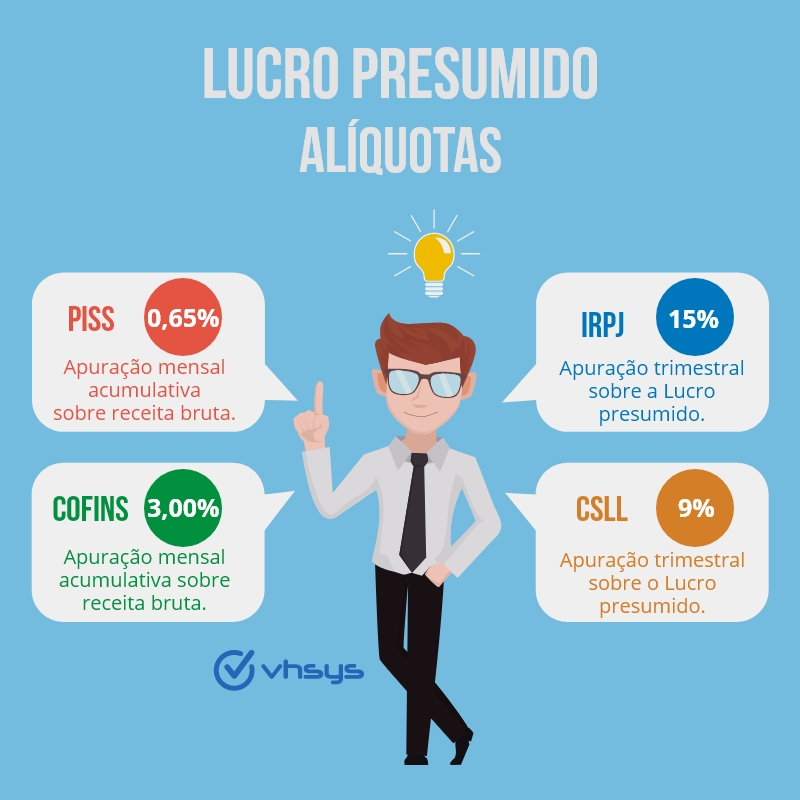 Lucro Presumido e Lucro Real, entenda o que são e quais as diferenças ...